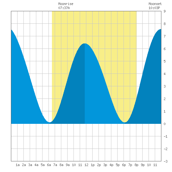 Albergottie Creek tide chart for Monday, May 2, 2022