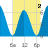 Albergottie Creek tide chart for Monday, May 2, 2022