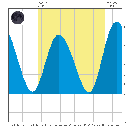 Albergottie Creek tide chart for Monday, May 30, 2022