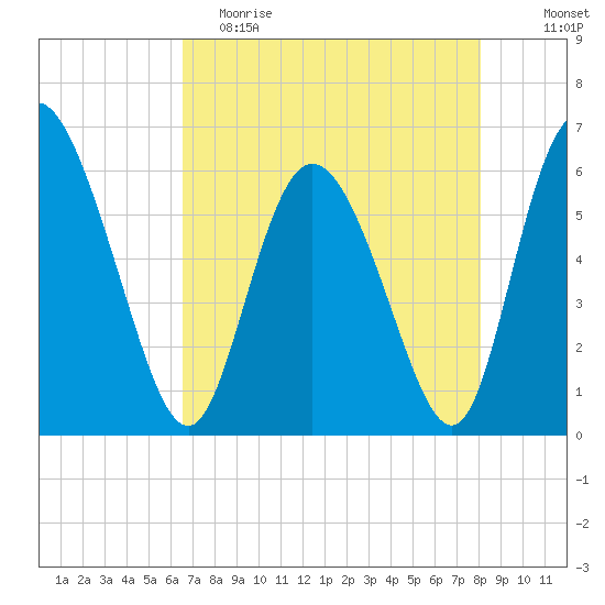 Albergottie Creek tide chart for Tuesday, May 3, 2022