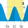 Albergottie Creek tide chart for Tuesday, May 3, 2022