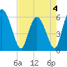 Albergottie Creek tide chart for Wednesday, May 4, 2022