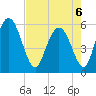 Albergottie Creek tide chart for Friday, May 6, 2022