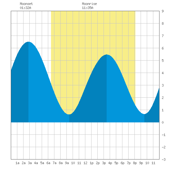 Albergottie Creek tide chart for Saturday, May 7, 2022