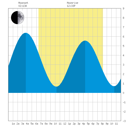 Albergottie Creek tide chart for Sunday, May 8, 2022