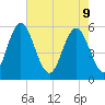 Albergottie Creek tide chart for Monday, May 9, 2022