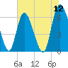 Albergottie Creek tide chart for Sunday, June 12, 2022