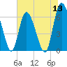 Albergottie Creek tide chart for Monday, June 13, 2022