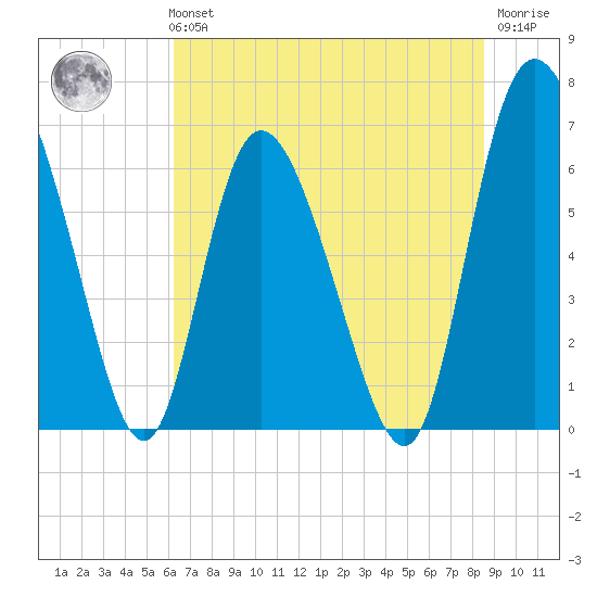 Albergottie Creek tide chart for Tuesday, June 14, 2022