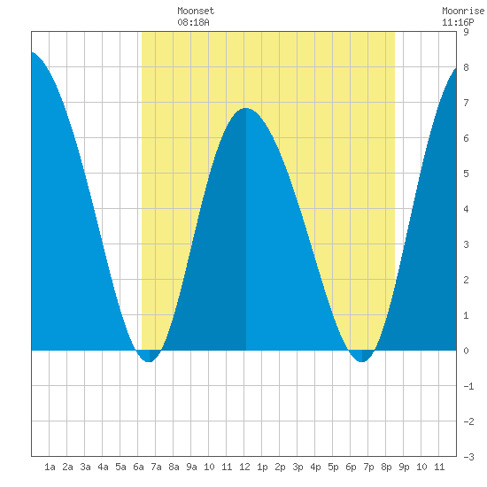 Albergottie Creek tide chart for Thursday, June 16, 2022