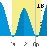 Albergottie Creek tide chart for Thursday, June 16, 2022