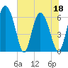Albergottie Creek tide chart for Saturday, June 18, 2022