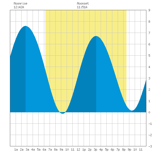 Albergottie Creek tide chart for Sunday, June 19, 2022