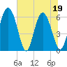 Albergottie Creek tide chart for Sunday, June 19, 2022
