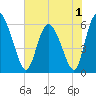 Albergottie Creek tide chart for Wednesday, June 1, 2022