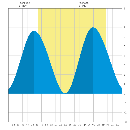 Albergottie Creek tide chart for Wednesday, June 22, 2022