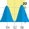 Albergottie Creek tide chart for Wednesday, June 22, 2022
