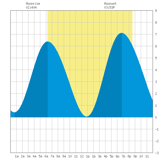 Albergottie Creek tide chart for Thursday, June 23, 2022
