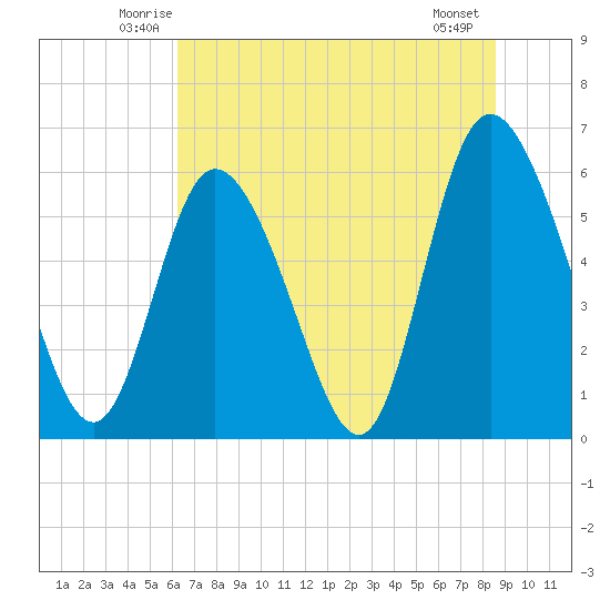 Albergottie Creek tide chart for Saturday, June 25, 2022