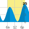 Albergottie Creek tide chart for Saturday, June 25, 2022