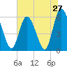 Albergottie Creek tide chart for Monday, June 27, 2022