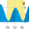 Albergottie Creek tide chart for Thursday, June 2, 2022