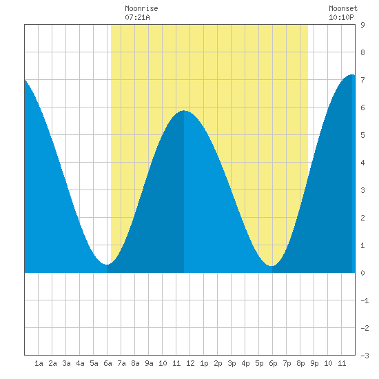 Albergottie Creek tide chart for Thursday, June 30, 2022