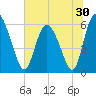 Albergottie Creek tide chart for Thursday, June 30, 2022