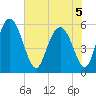 Albergottie Creek tide chart for Sunday, June 5, 2022