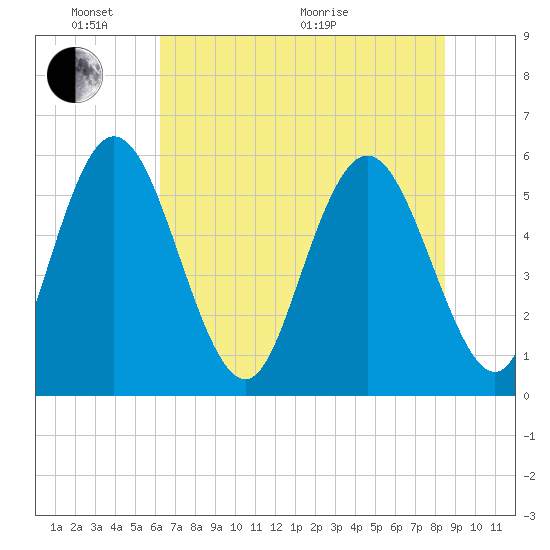 Albergottie Creek tide chart for Tuesday, June 7, 2022