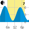 Albergottie Creek tide chart for Tuesday, June 7, 2022