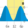 Albergottie Creek tide chart for Wednesday, June 8, 2022