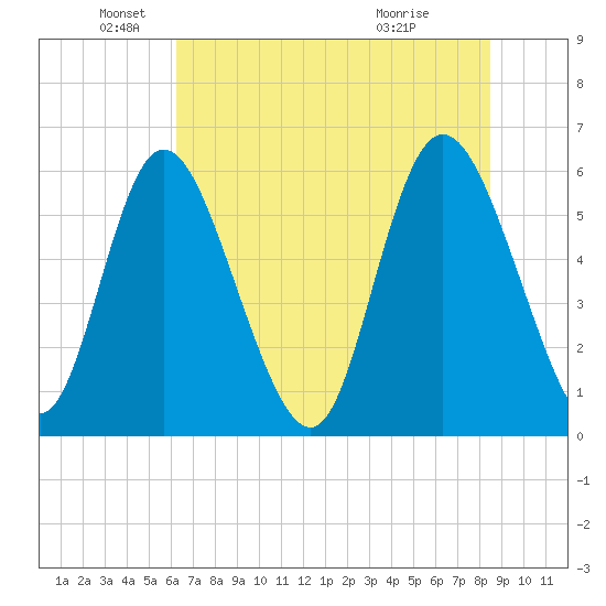 Albergottie Creek tide chart for Thursday, June 9, 2022