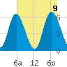 Albergottie Creek tide chart for Thursday, June 9, 2022