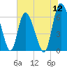 Albergottie Creek tide chart for Tuesday, July 12, 2022