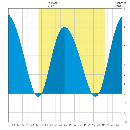 Albergottie Creek tide chart for Friday, July 15, 2022