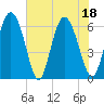 Albergottie Creek tide chart for Monday, July 18, 2022