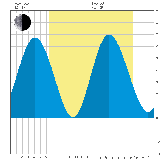 Albergottie Creek tide chart for Wednesday, July 20, 2022
