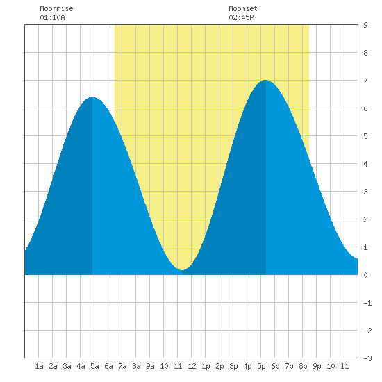 Albergottie Creek tide chart for Thursday, July 21, 2022