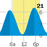 Albergottie Creek tide chart for Thursday, July 21, 2022