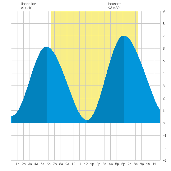 Albergottie Creek tide chart for Friday, July 22, 2022