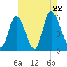 Albergottie Creek tide chart for Friday, July 22, 2022