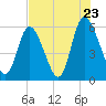 Albergottie Creek tide chart for Saturday, July 23, 2022