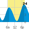 Albergottie Creek tide chart for Sunday, July 24, 2022