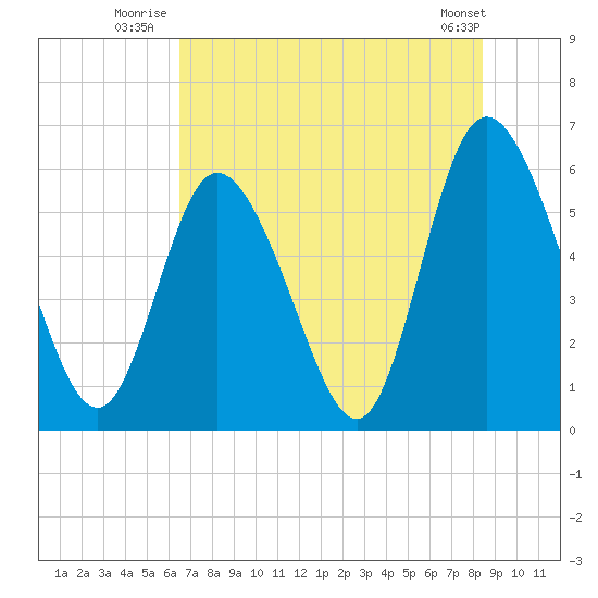 Albergottie Creek tide chart for Monday, July 25, 2022