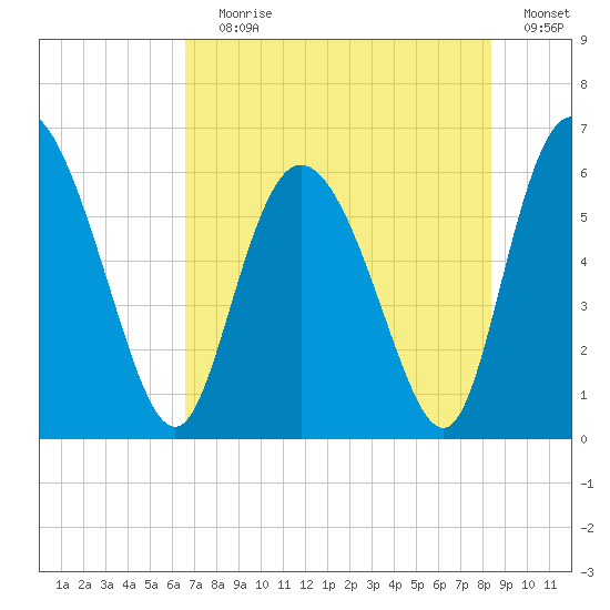 Albergottie Creek tide chart for Saturday, July 30, 2022