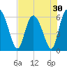 Albergottie Creek tide chart for Saturday, July 30, 2022