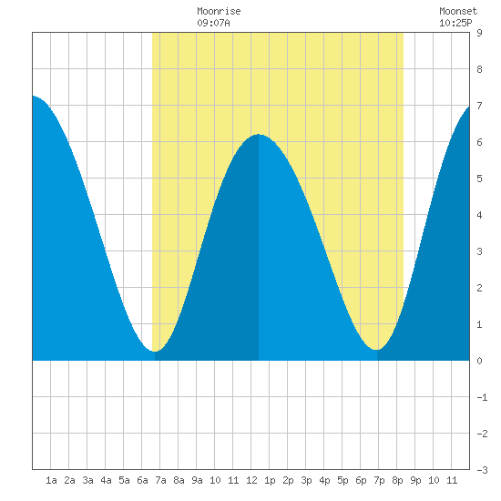 Albergottie Creek tide chart for Sunday, July 31, 2022