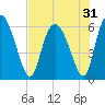Albergottie Creek tide chart for Sunday, July 31, 2022