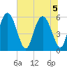 Albergottie Creek tide chart for Tuesday, July 5, 2022